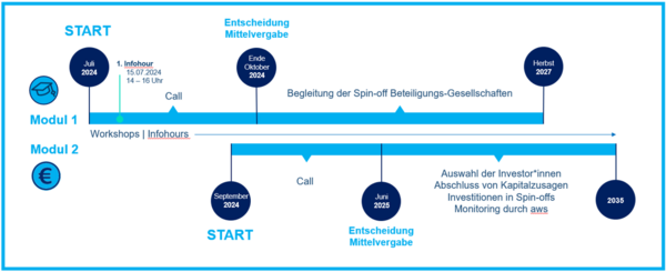 Zeitplan der aws Spin-off Initiative